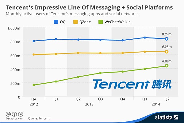 QQ Mobile Instant Messaging Service Grows Exponentially